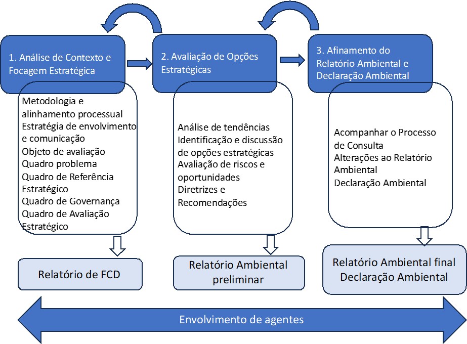 Diagrama do processo de Avaliação Ambiental Estratégica